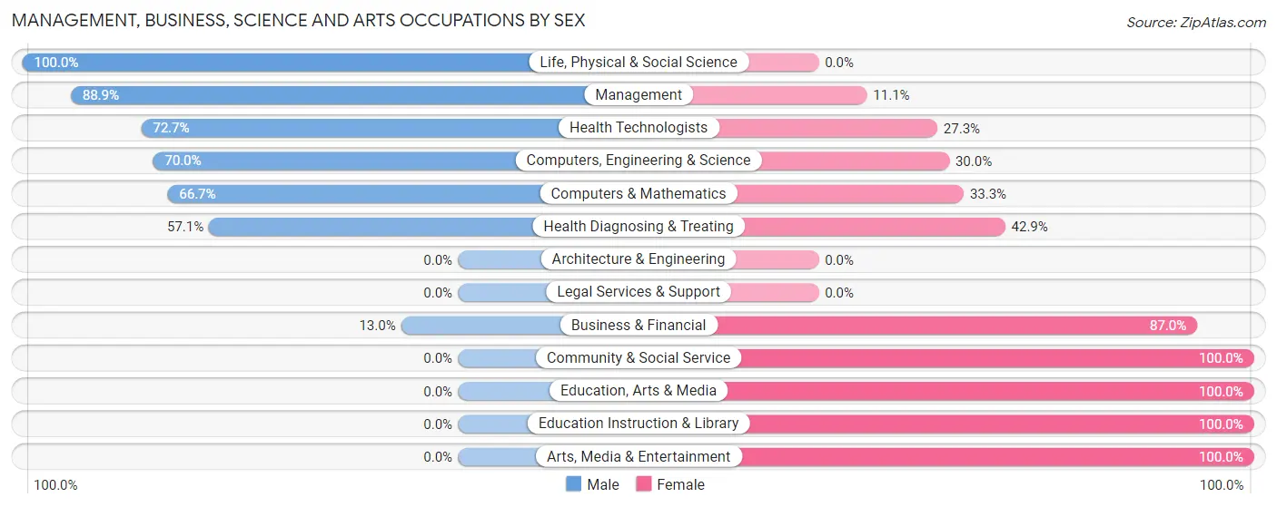 Management, Business, Science and Arts Occupations by Sex in Zip Code 50560