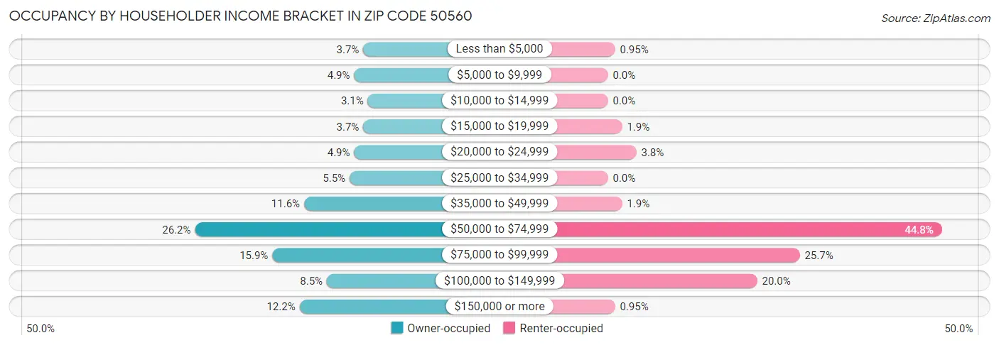 Occupancy by Householder Income Bracket in Zip Code 50560