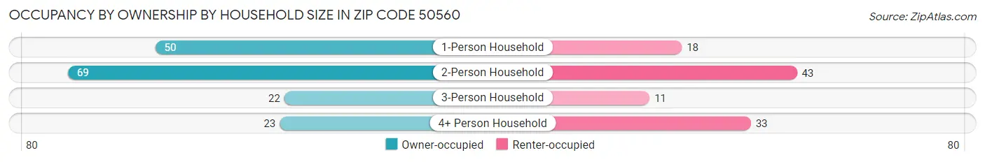 Occupancy by Ownership by Household Size in Zip Code 50560