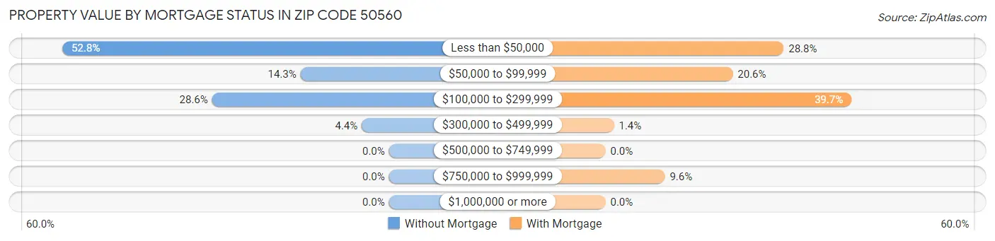 Property Value by Mortgage Status in Zip Code 50560