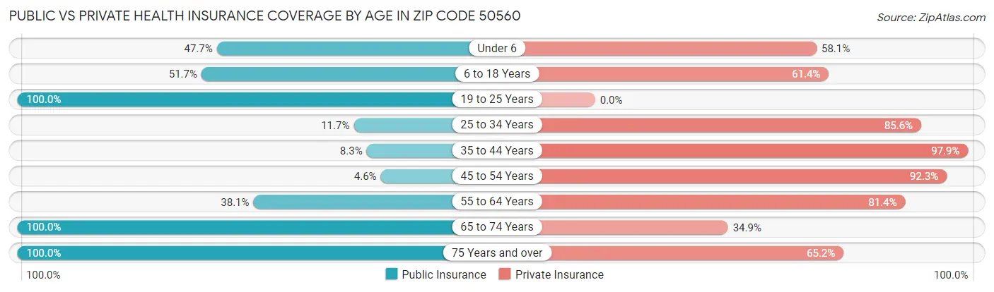 Public vs Private Health Insurance Coverage by Age in Zip Code 50560