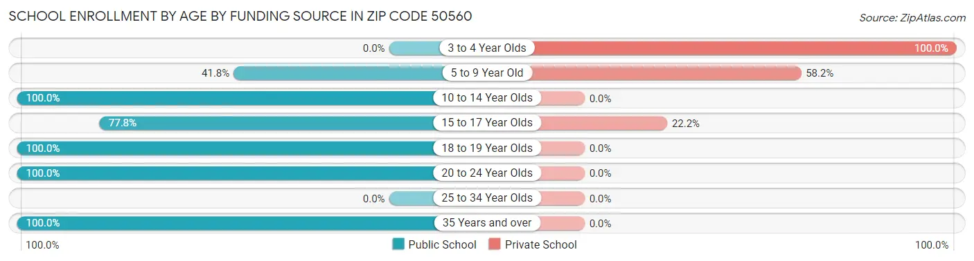 School Enrollment by Age by Funding Source in Zip Code 50560