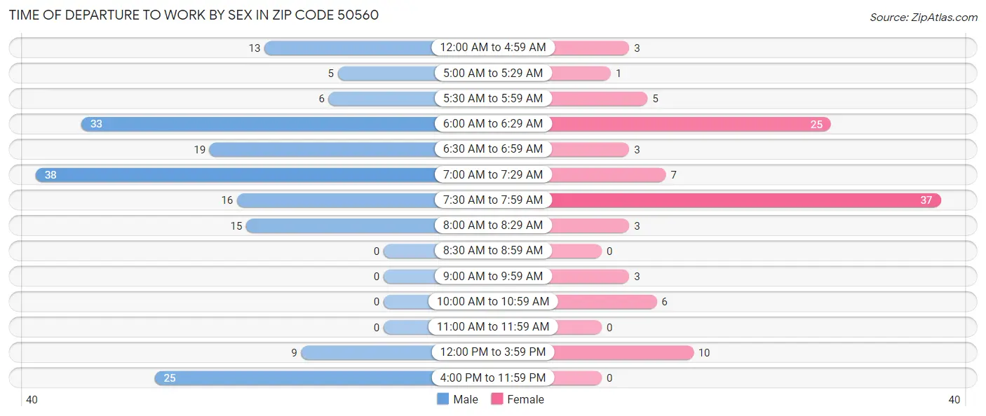 Time of Departure to Work by Sex in Zip Code 50560