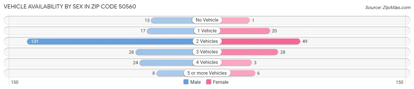 Vehicle Availability by Sex in Zip Code 50560