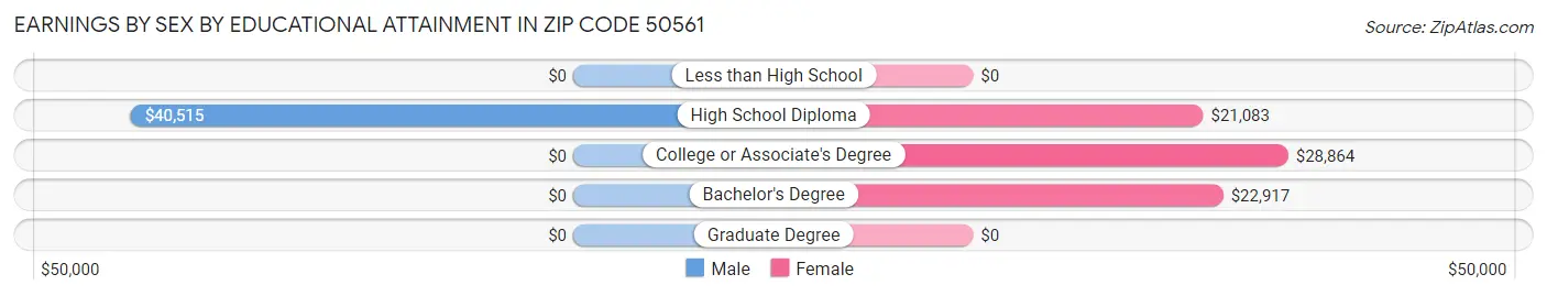 Earnings by Sex by Educational Attainment in Zip Code 50561