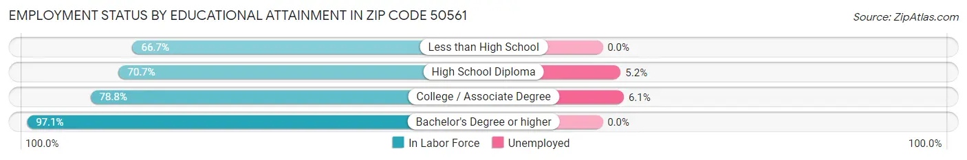 Employment Status by Educational Attainment in Zip Code 50561