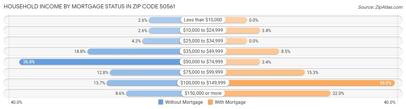 Household Income by Mortgage Status in Zip Code 50561