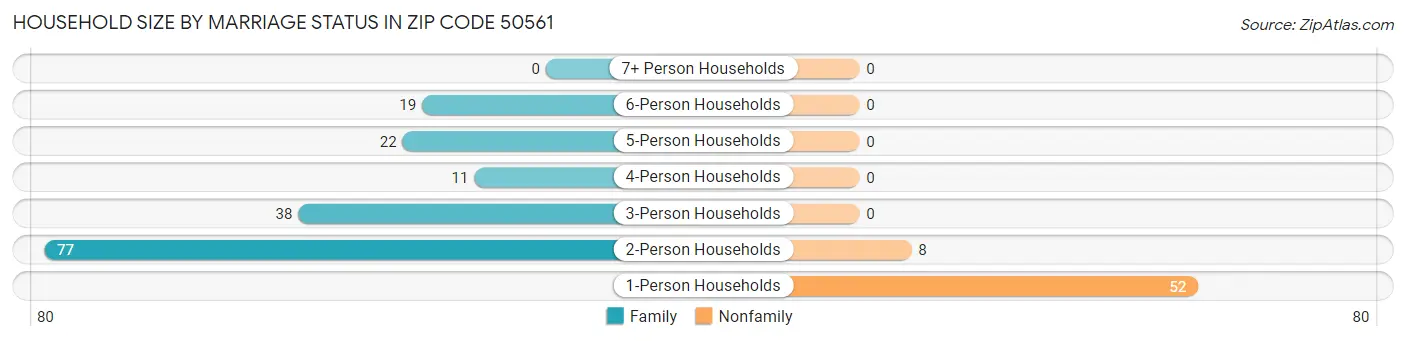 Household Size by Marriage Status in Zip Code 50561