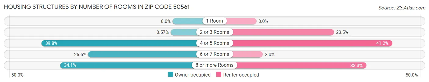 Housing Structures by Number of Rooms in Zip Code 50561