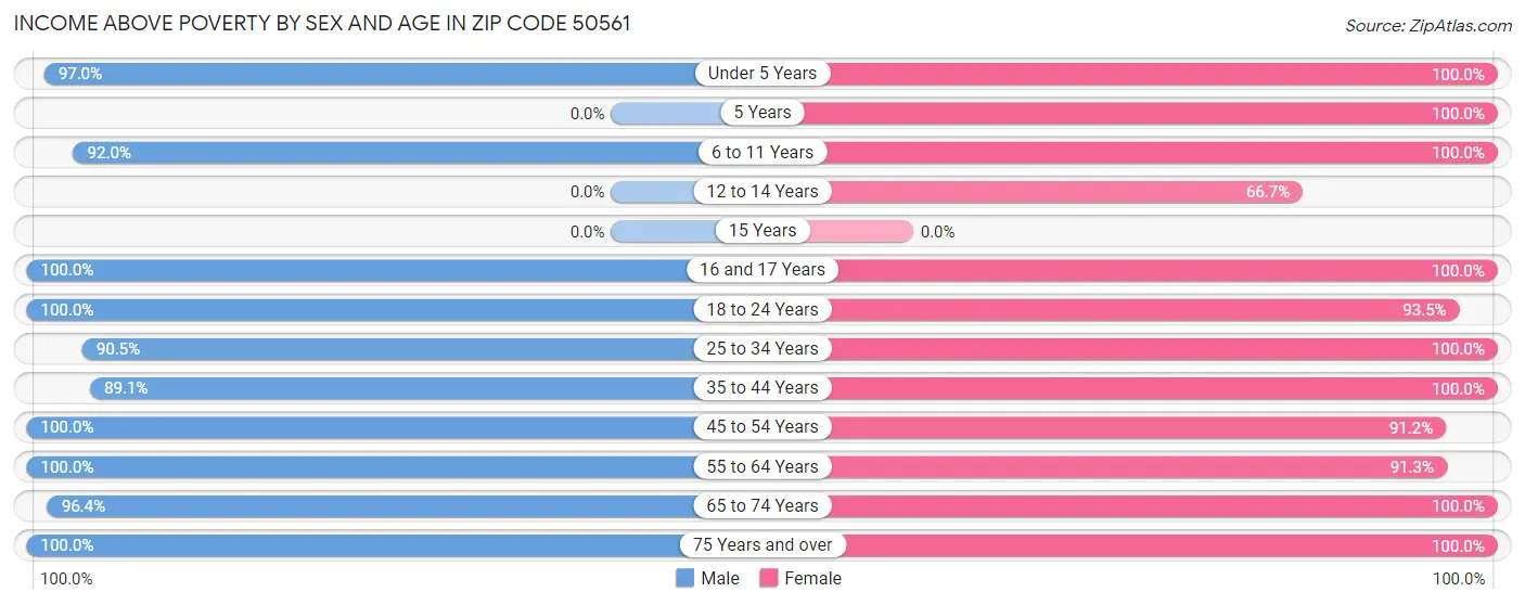 Income Above Poverty by Sex and Age in Zip Code 50561