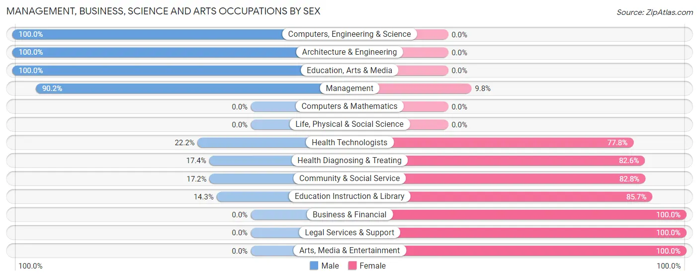 Management, Business, Science and Arts Occupations by Sex in Zip Code 50561