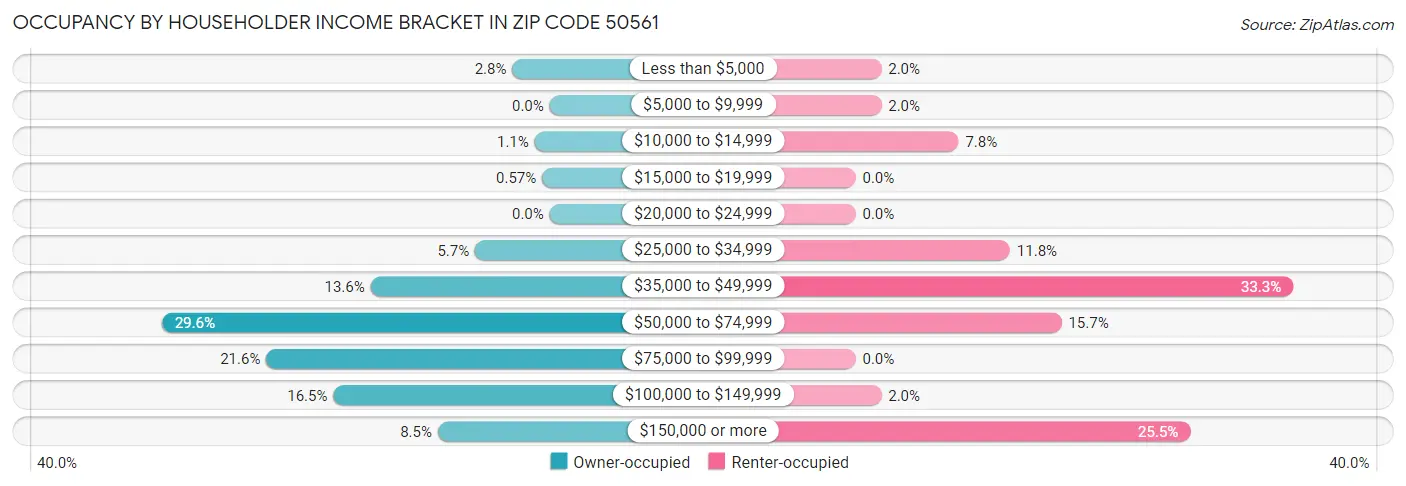 Occupancy by Householder Income Bracket in Zip Code 50561