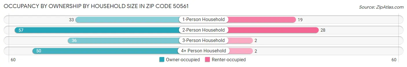 Occupancy by Ownership by Household Size in Zip Code 50561