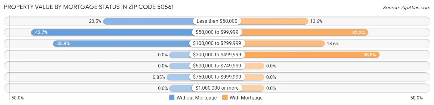 Property Value by Mortgage Status in Zip Code 50561