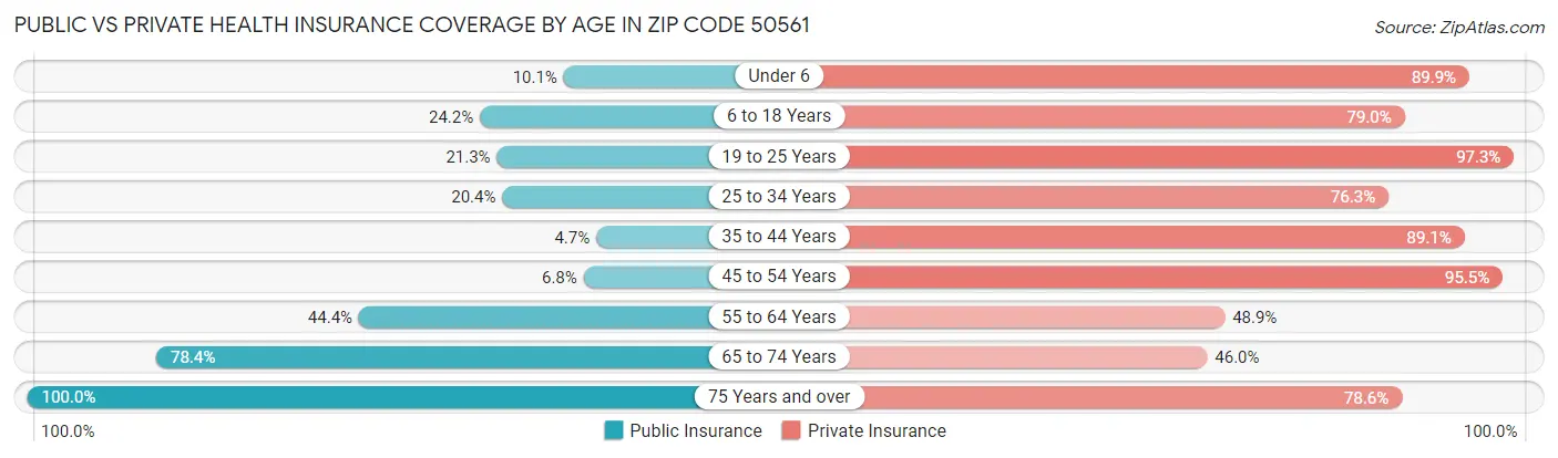 Public vs Private Health Insurance Coverage by Age in Zip Code 50561