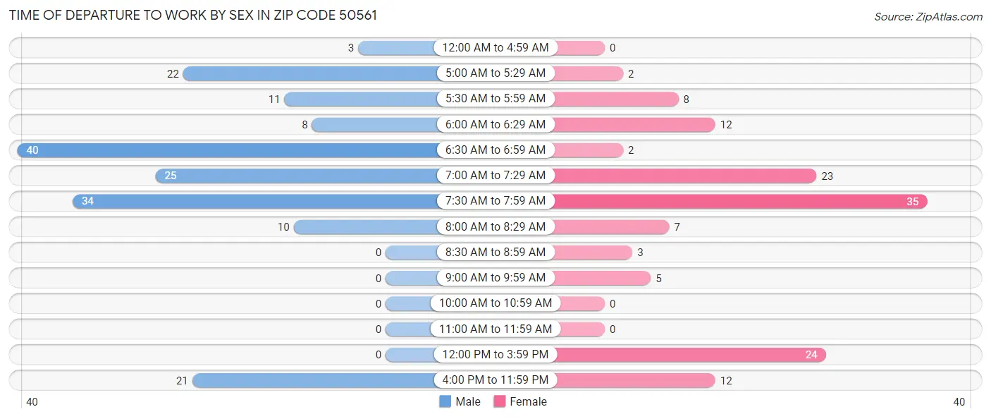 Time of Departure to Work by Sex in Zip Code 50561