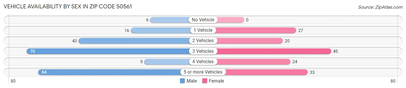 Vehicle Availability by Sex in Zip Code 50561
