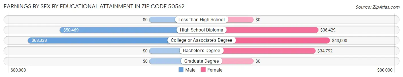 Earnings by Sex by Educational Attainment in Zip Code 50562