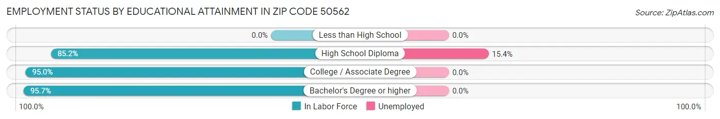Employment Status by Educational Attainment in Zip Code 50562
