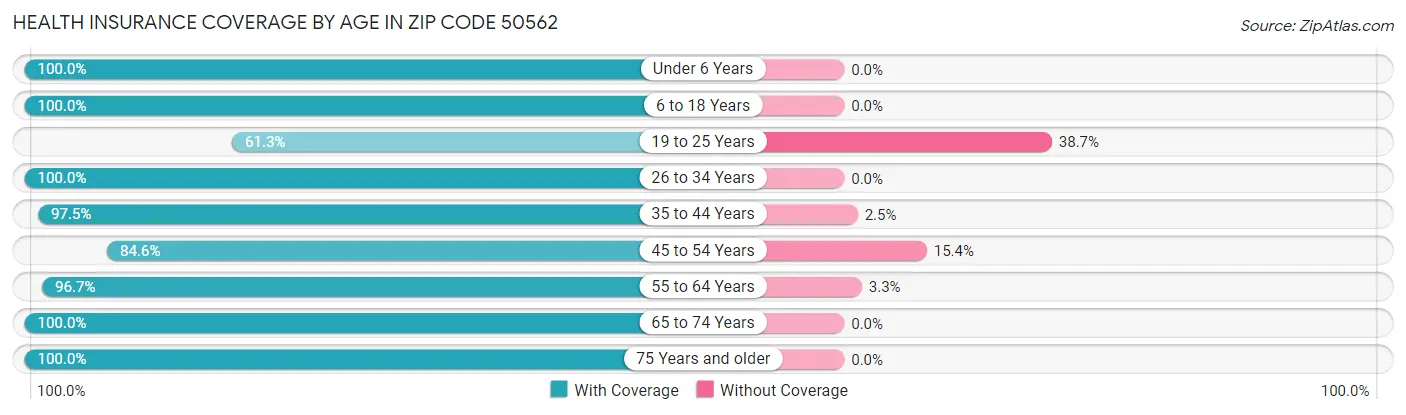 Health Insurance Coverage by Age in Zip Code 50562
