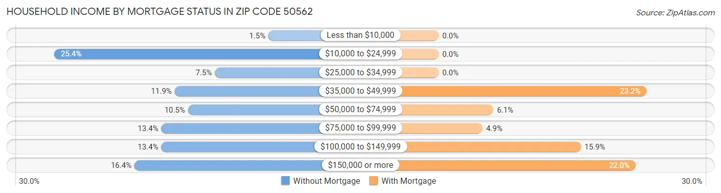 Household Income by Mortgage Status in Zip Code 50562