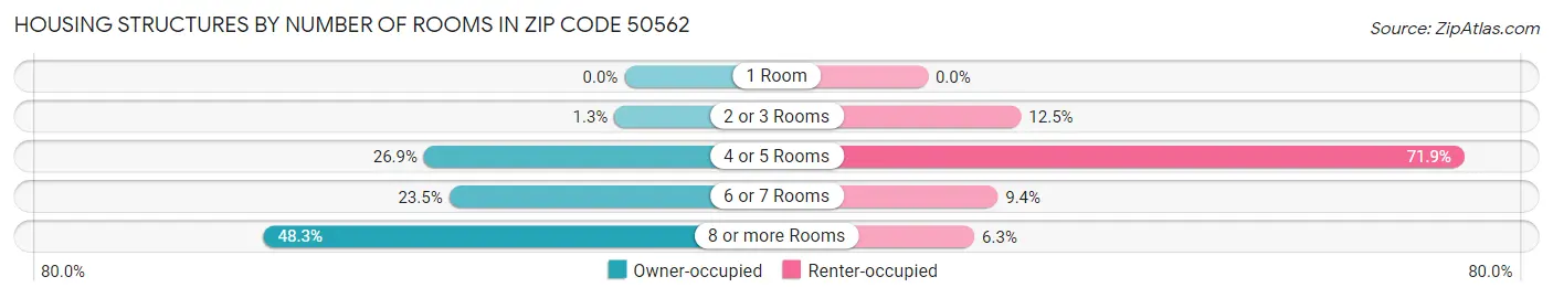 Housing Structures by Number of Rooms in Zip Code 50562