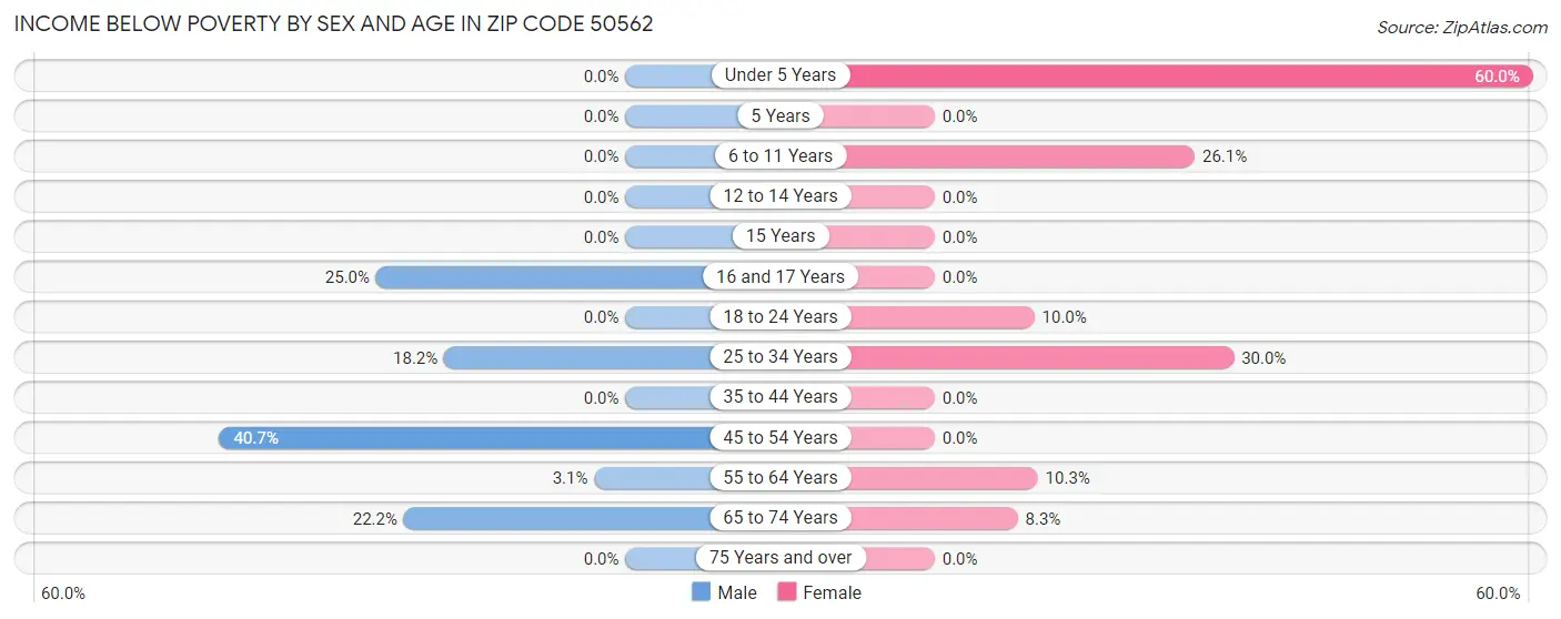 Income Below Poverty by Sex and Age in Zip Code 50562