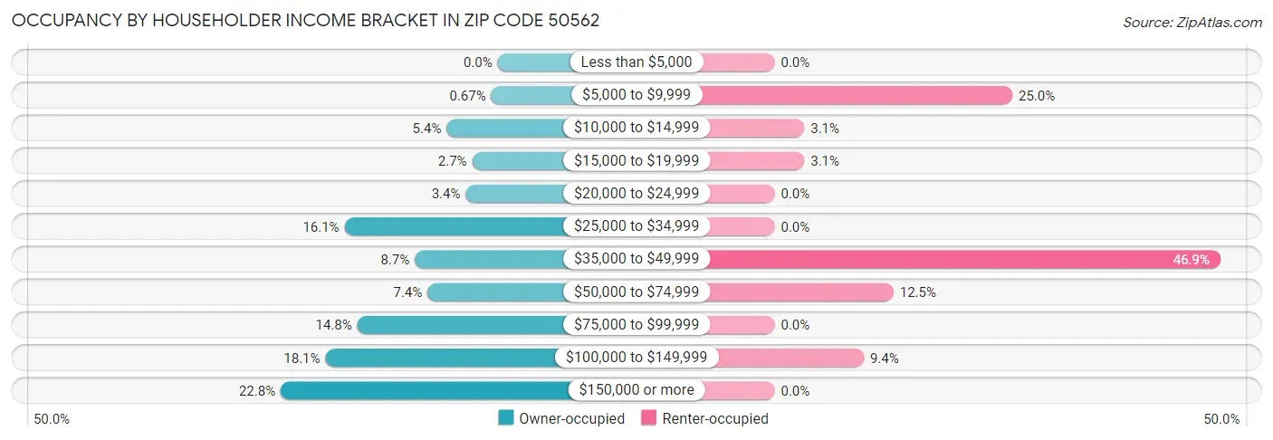 Occupancy by Householder Income Bracket in Zip Code 50562