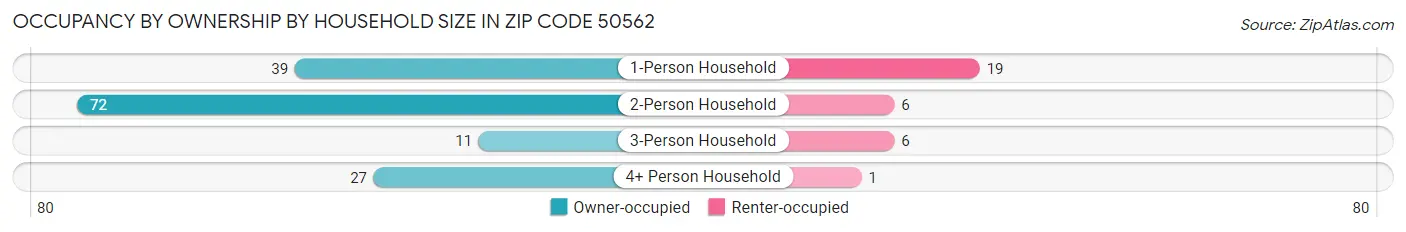 Occupancy by Ownership by Household Size in Zip Code 50562