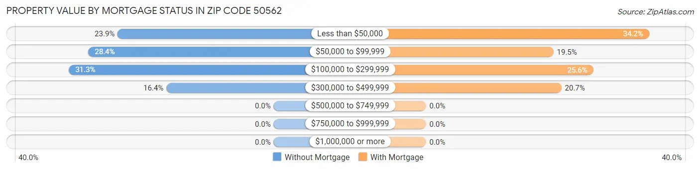 Property Value by Mortgage Status in Zip Code 50562