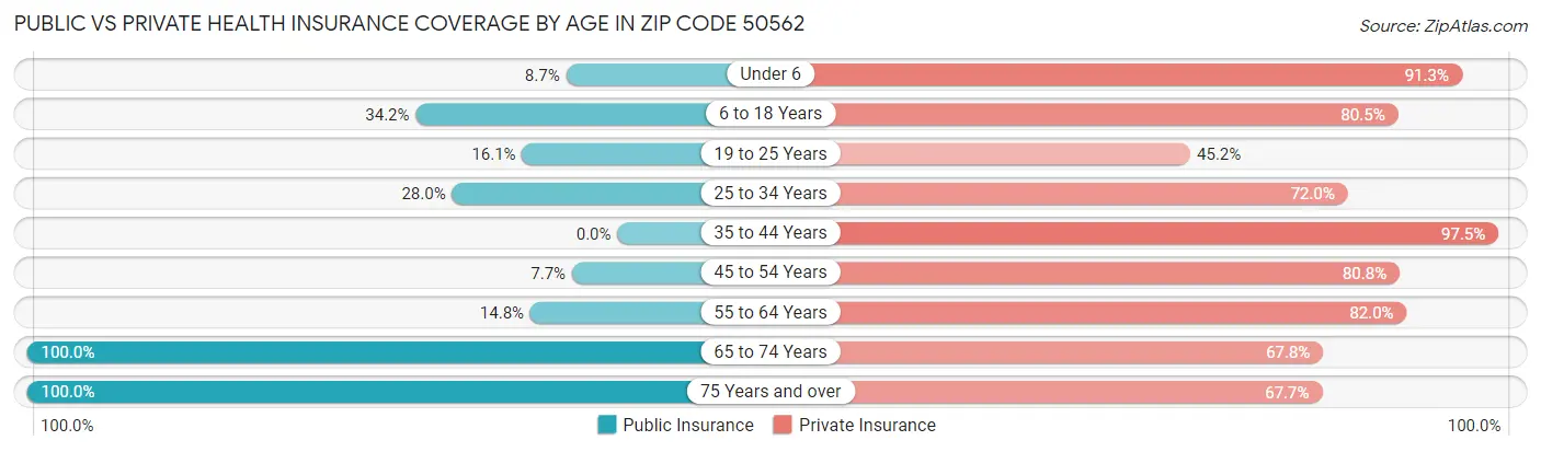 Public vs Private Health Insurance Coverage by Age in Zip Code 50562