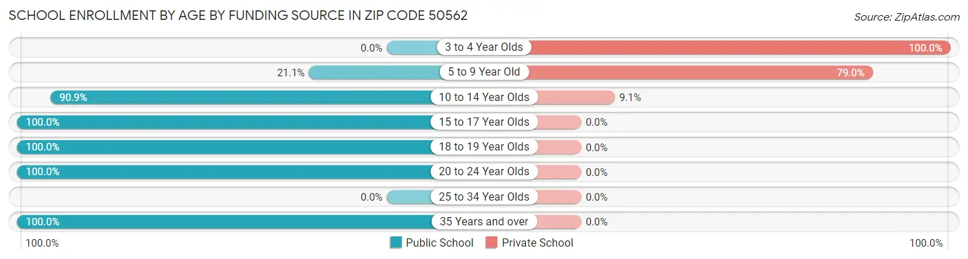 School Enrollment by Age by Funding Source in Zip Code 50562