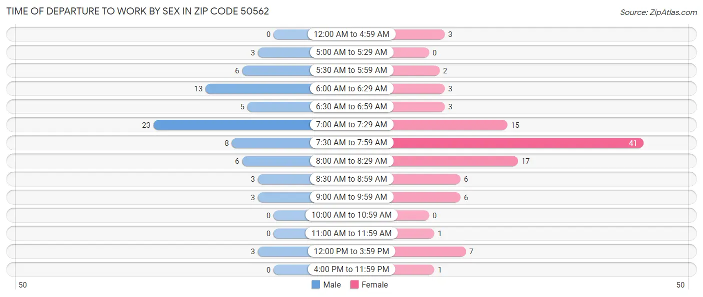 Time of Departure to Work by Sex in Zip Code 50562