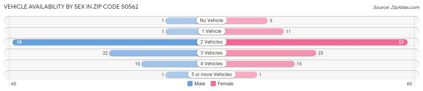 Vehicle Availability by Sex in Zip Code 50562