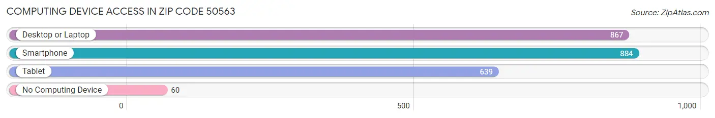 Computing Device Access in Zip Code 50563