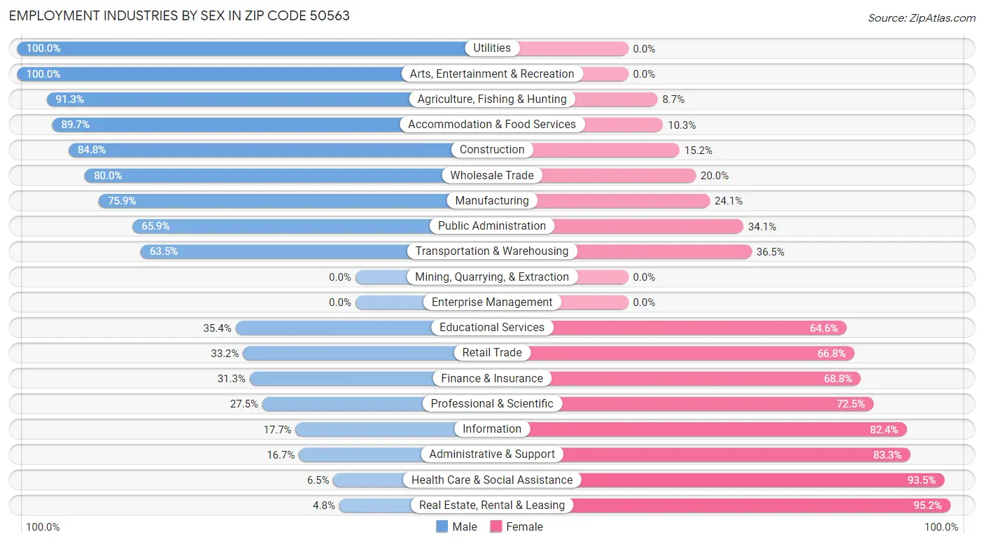 Employment Industries by Sex in Zip Code 50563