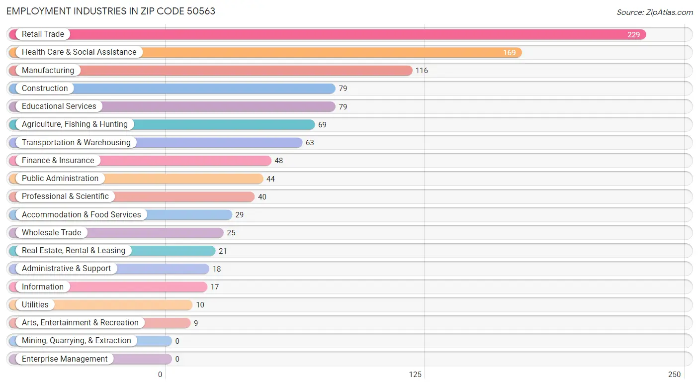 Employment Industries in Zip Code 50563