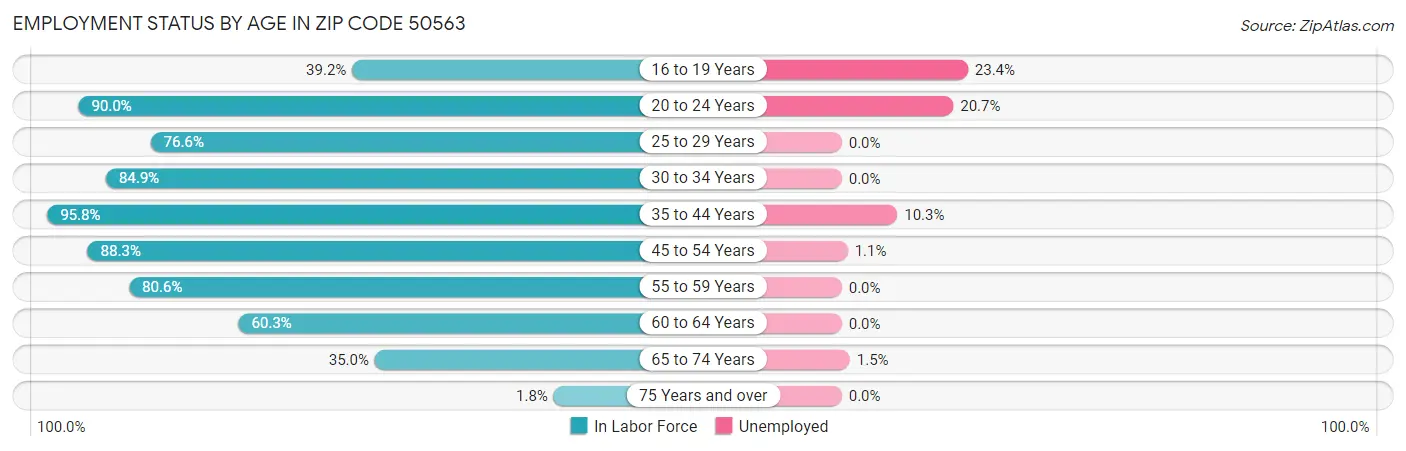 Employment Status by Age in Zip Code 50563