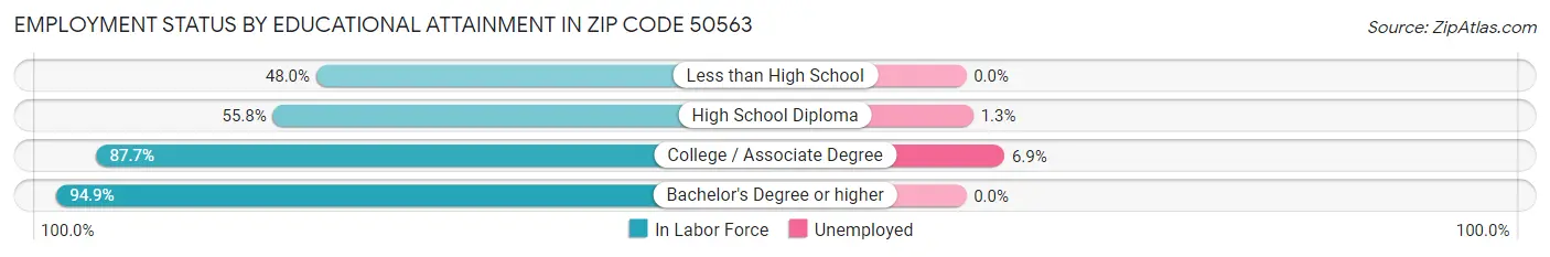 Employment Status by Educational Attainment in Zip Code 50563
