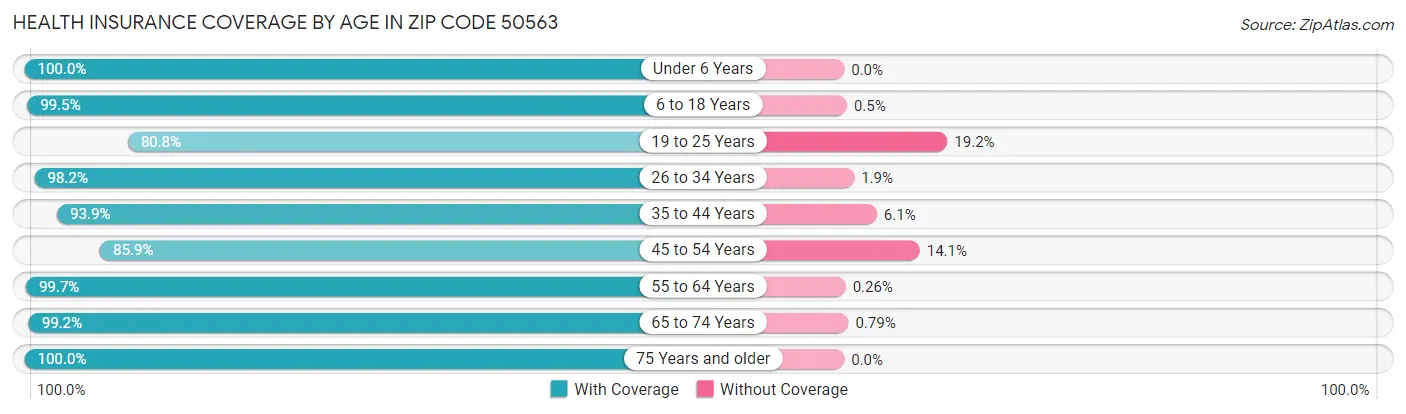Health Insurance Coverage by Age in Zip Code 50563