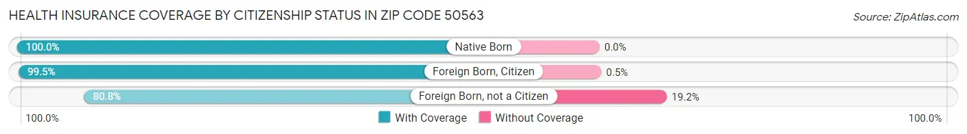 Health Insurance Coverage by Citizenship Status in Zip Code 50563