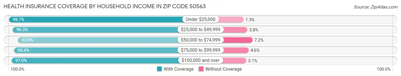 Health Insurance Coverage by Household Income in Zip Code 50563