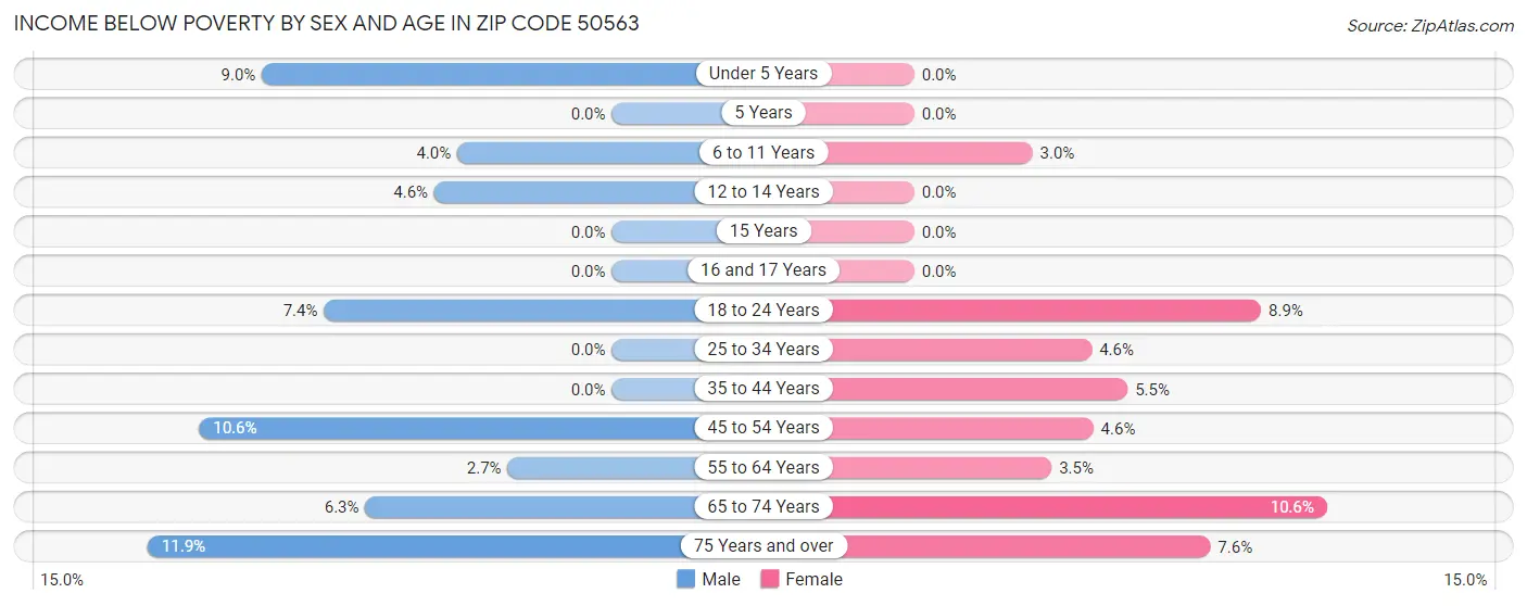 Income Below Poverty by Sex and Age in Zip Code 50563