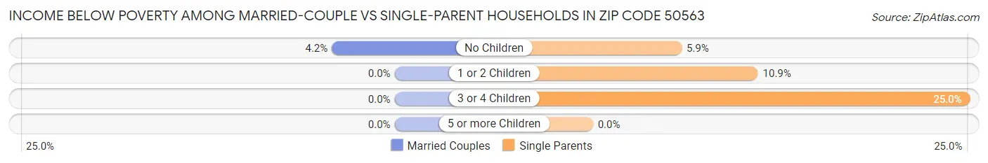 Income Below Poverty Among Married-Couple vs Single-Parent Households in Zip Code 50563