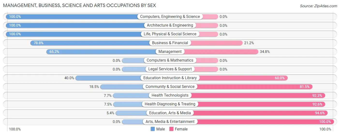 Management, Business, Science and Arts Occupations by Sex in Zip Code 50563