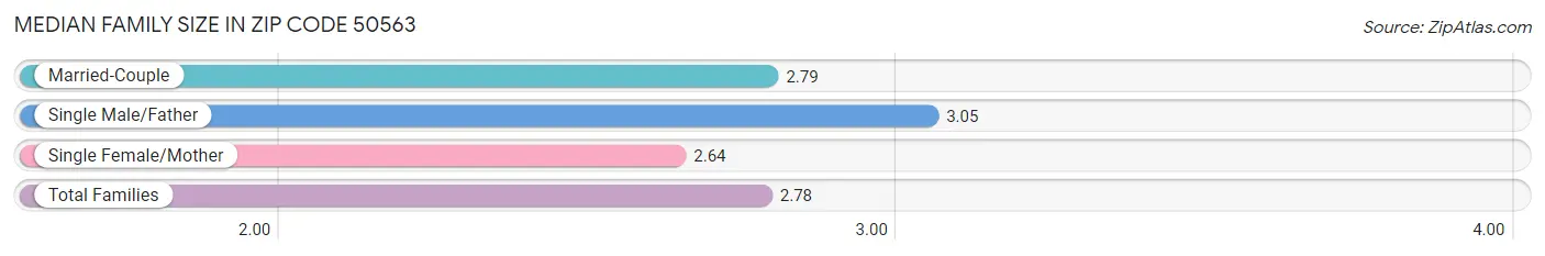 Median Family Size in Zip Code 50563