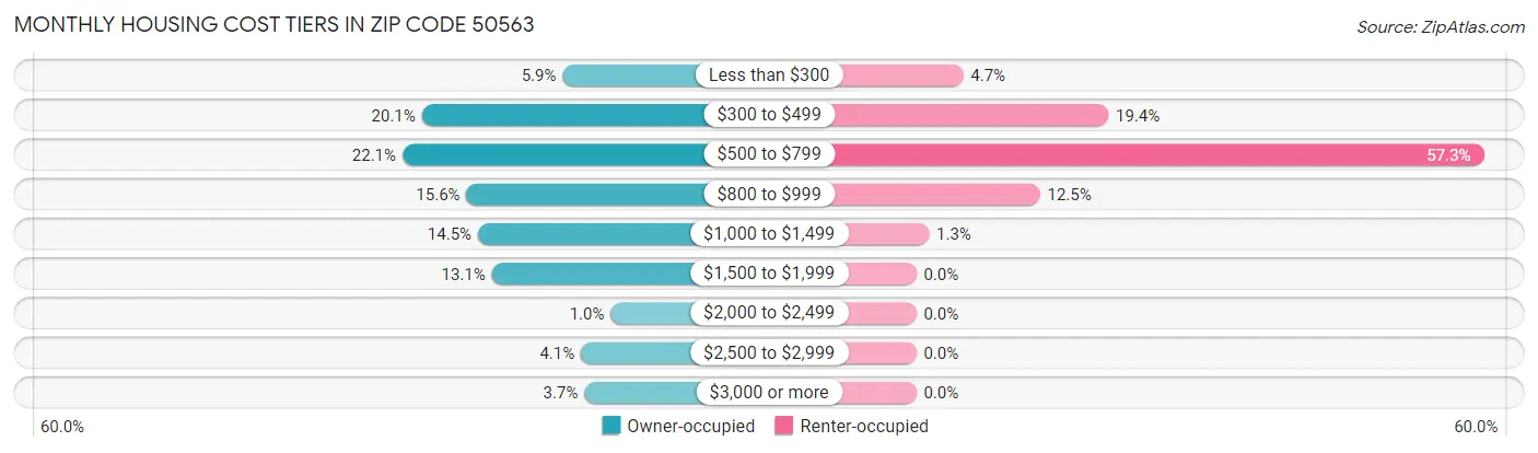 Monthly Housing Cost Tiers in Zip Code 50563