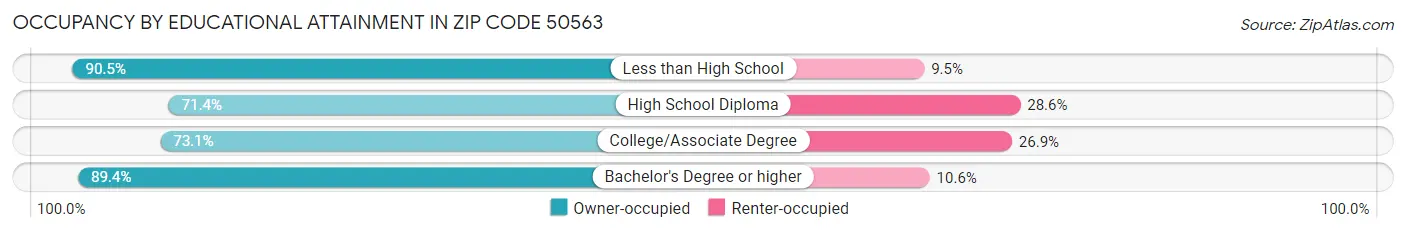 Occupancy by Educational Attainment in Zip Code 50563