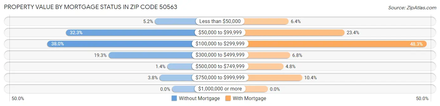 Property Value by Mortgage Status in Zip Code 50563