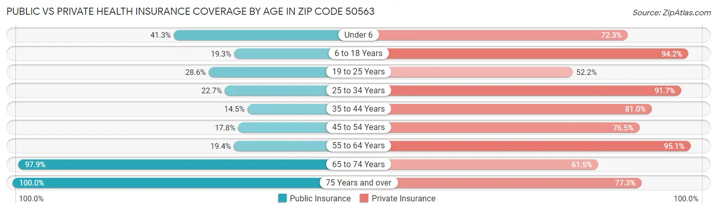 Public vs Private Health Insurance Coverage by Age in Zip Code 50563